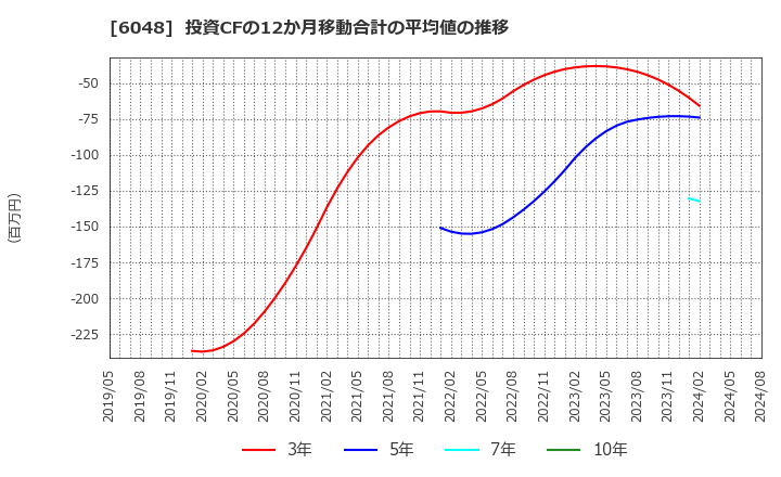 6048 (株)デザインワン・ジャパン: 投資CFの12か月移動合計の平均値の推移