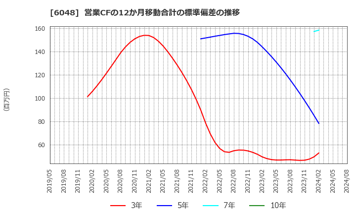 6048 (株)デザインワン・ジャパン: 営業CFの12か月移動合計の標準偏差の推移