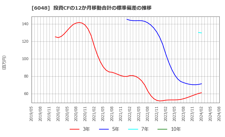 6048 (株)デザインワン・ジャパン: 投資CFの12か月移動合計の標準偏差の推移