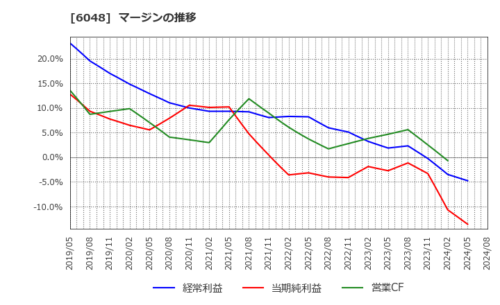 6048 (株)デザインワン・ジャパン: マージンの推移