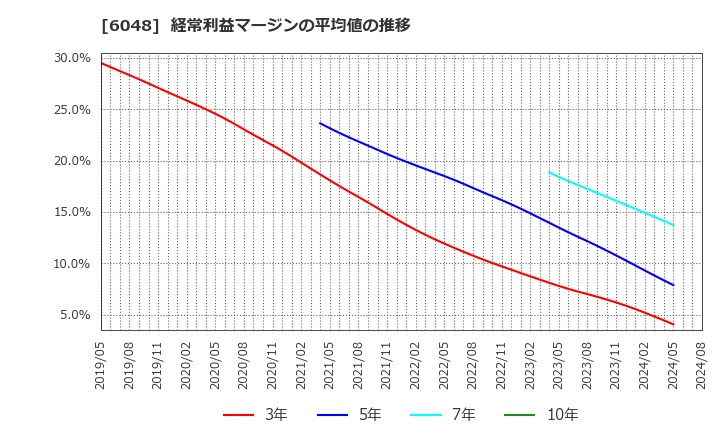 6048 (株)デザインワン・ジャパン: 経常利益マージンの平均値の推移