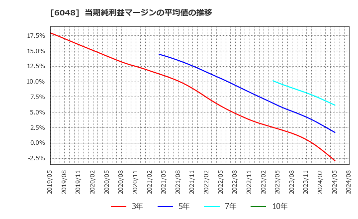 6048 (株)デザインワン・ジャパン: 当期純利益マージンの平均値の推移