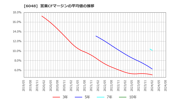 6048 (株)デザインワン・ジャパン: 営業CFマージンの平均値の推移