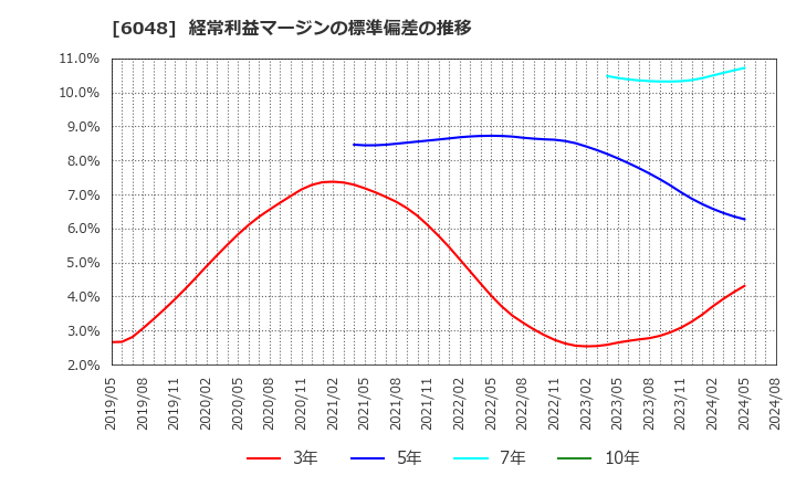 6048 (株)デザインワン・ジャパン: 経常利益マージンの標準偏差の推移