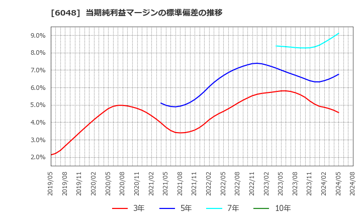 6048 (株)デザインワン・ジャパン: 当期純利益マージンの標準偏差の推移