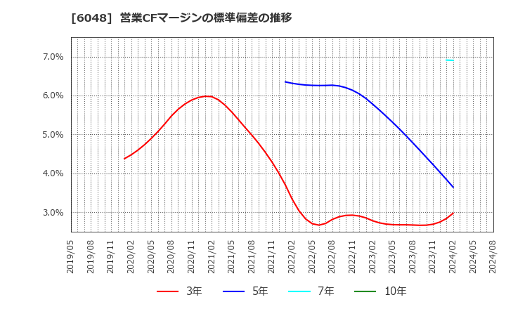 6048 (株)デザインワン・ジャパン: 営業CFマージンの標準偏差の推移