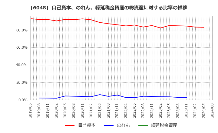 6048 (株)デザインワン・ジャパン: 自己資本、のれん、繰延税金資産の総資産に対する比率の推移