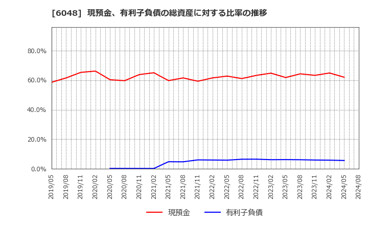 6048 (株)デザインワン・ジャパン: 現預金、有利子負債の総資産に対する比率の推移