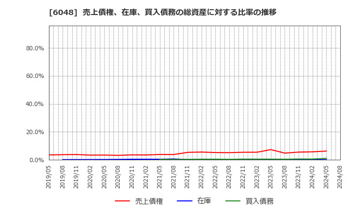 6048 (株)デザインワン・ジャパン: 売上債権、在庫、買入債務の総資産に対する比率の推移