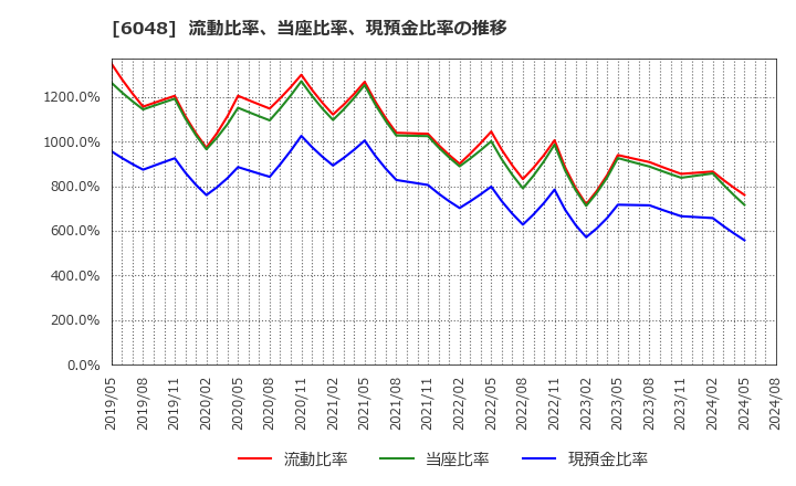 6048 (株)デザインワン・ジャパン: 流動比率、当座比率、現預金比率の推移