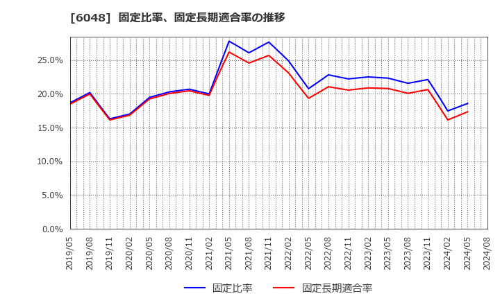 6048 (株)デザインワン・ジャパン: 固定比率、固定長期適合率の推移