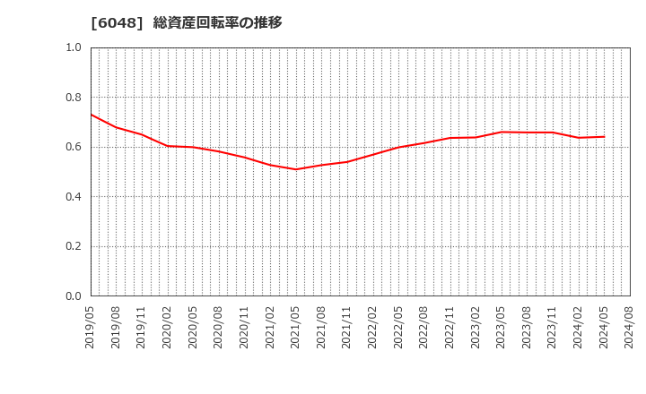 6048 (株)デザインワン・ジャパン: 総資産回転率の推移