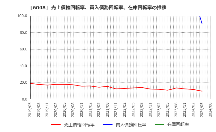 6048 (株)デザインワン・ジャパン: 売上債権回転率、買入債務回転率、在庫回転率の推移