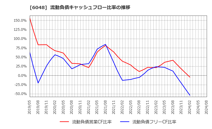 6048 (株)デザインワン・ジャパン: 流動負債キャッシュフロー比率の推移