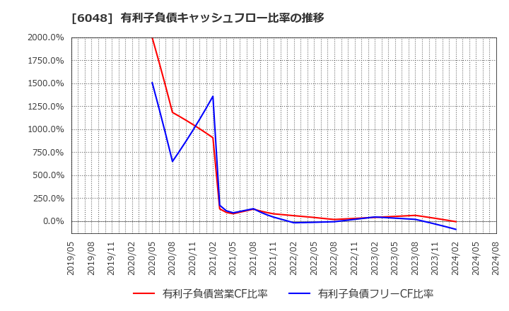 6048 (株)デザインワン・ジャパン: 有利子負債キャッシュフロー比率の推移