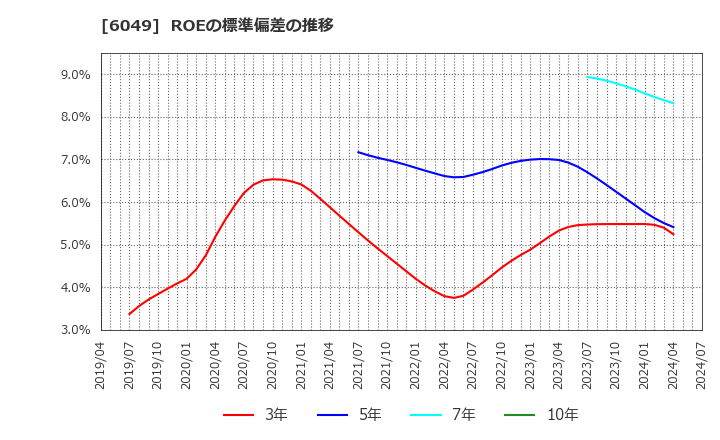 6049 (株)イトクロ: ROEの標準偏差の推移