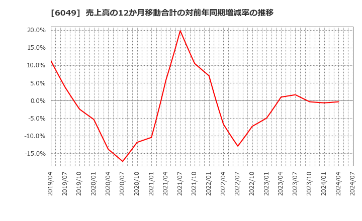 6049 (株)イトクロ: 売上高の12か月移動合計の対前年同期増減率の推移