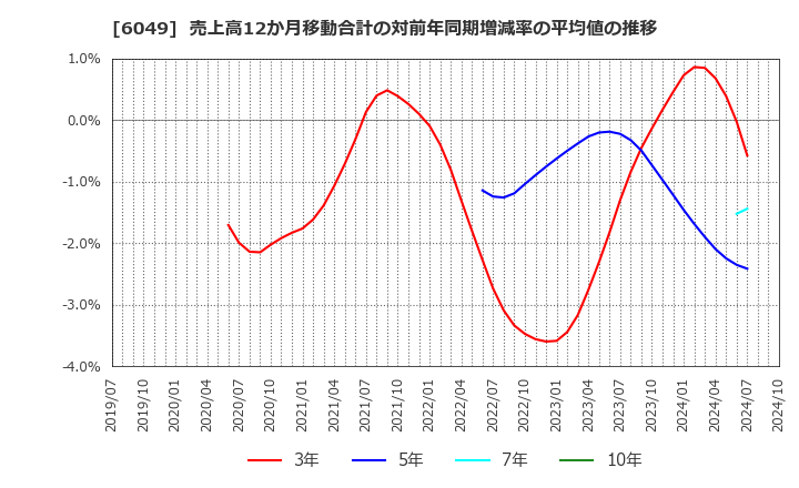 6049 (株)イトクロ: 売上高12か月移動合計の対前年同期増減率の平均値の推移