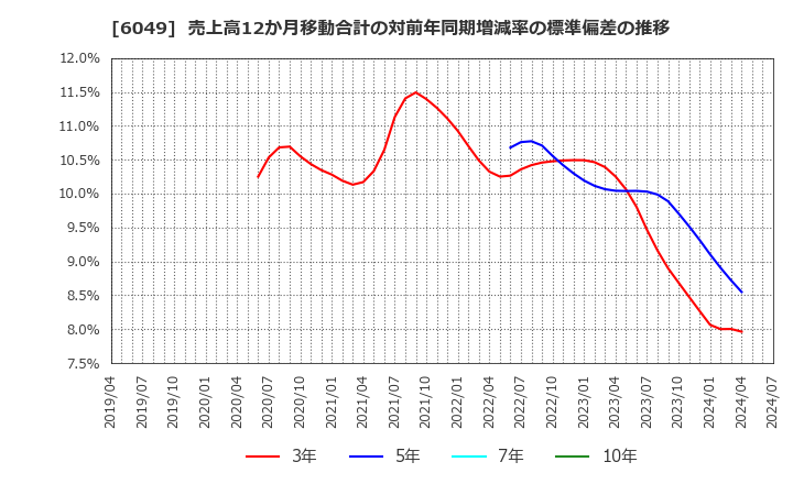 6049 (株)イトクロ: 売上高12か月移動合計の対前年同期増減率の標準偏差の推移