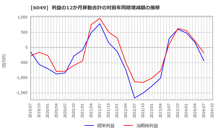 6049 (株)イトクロ: 利益の12か月移動合計の対前年同期増減額の推移