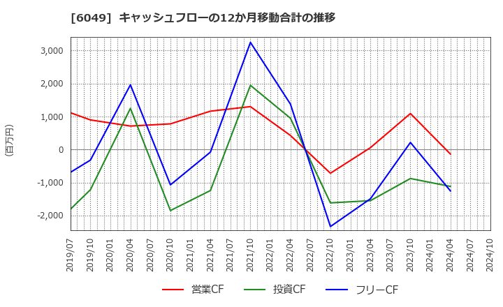 6049 (株)イトクロ: キャッシュフローの12か月移動合計の推移