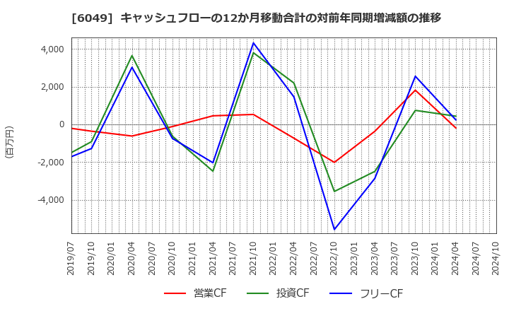 6049 (株)イトクロ: キャッシュフローの12か月移動合計の対前年同期増減額の推移