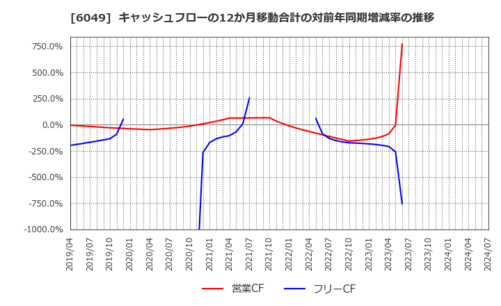 6049 (株)イトクロ: キャッシュフローの12か月移動合計の対前年同期増減率の推移