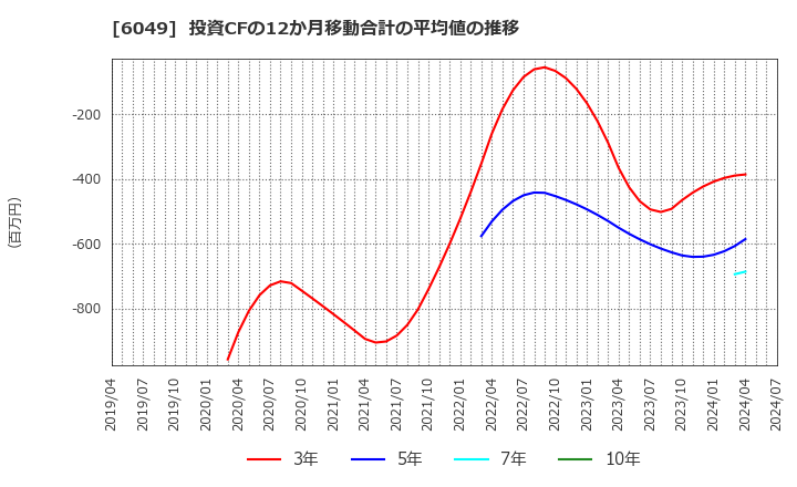 6049 (株)イトクロ: 投資CFの12か月移動合計の平均値の推移