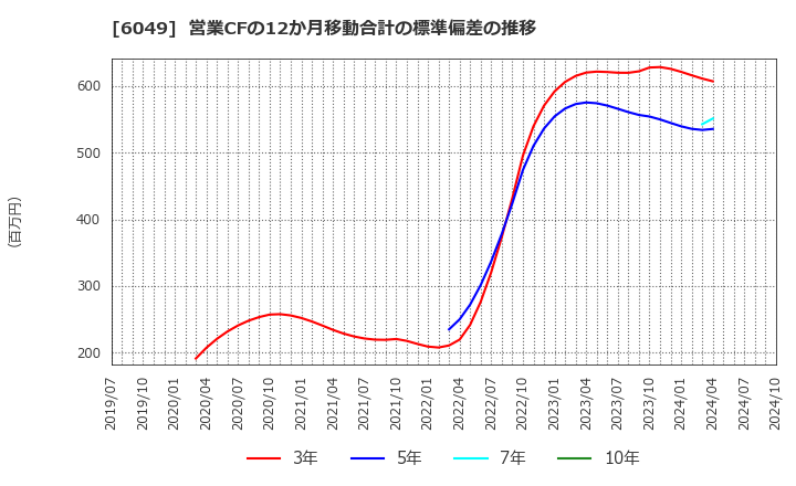 6049 (株)イトクロ: 営業CFの12か月移動合計の標準偏差の推移