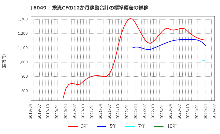 6049 (株)イトクロ: 投資CFの12か月移動合計の標準偏差の推移