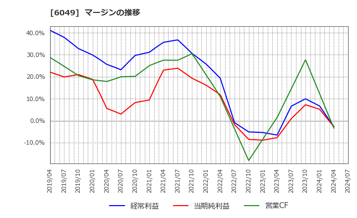 6049 (株)イトクロ: マージンの推移