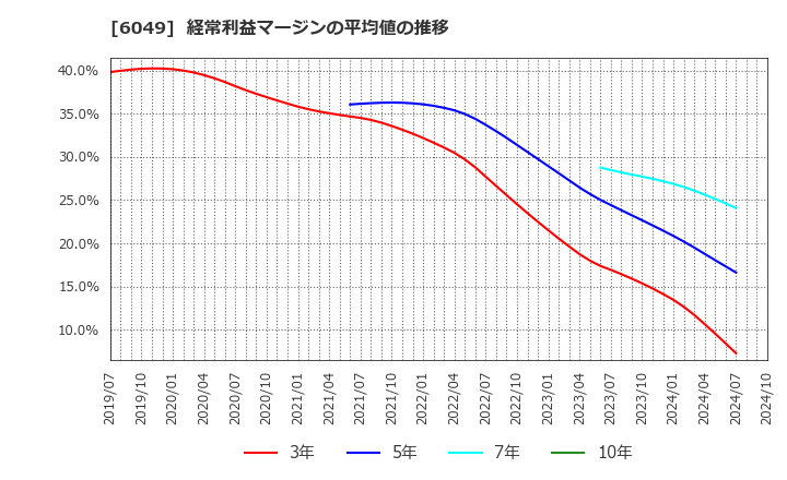 6049 (株)イトクロ: 経常利益マージンの平均値の推移