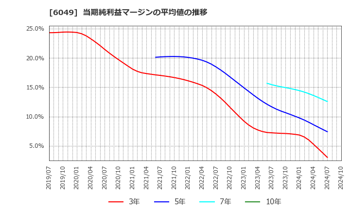 6049 (株)イトクロ: 当期純利益マージンの平均値の推移