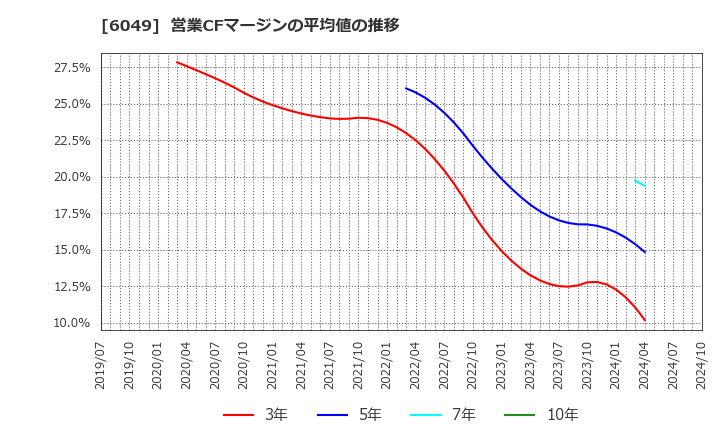 6049 (株)イトクロ: 営業CFマージンの平均値の推移