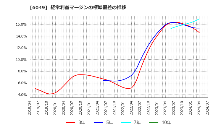 6049 (株)イトクロ: 経常利益マージンの標準偏差の推移