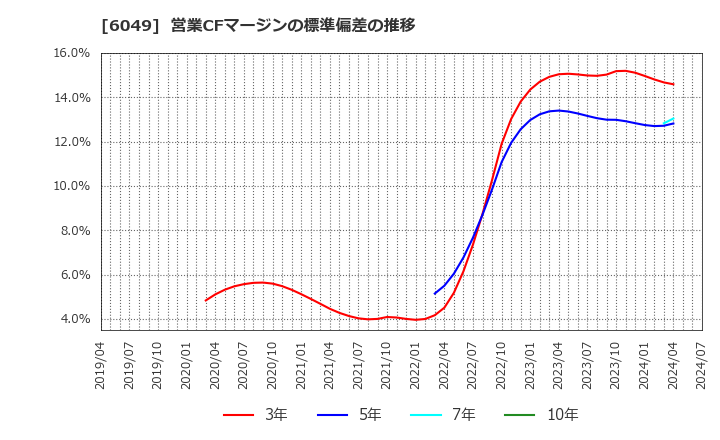 6049 (株)イトクロ: 営業CFマージンの標準偏差の推移