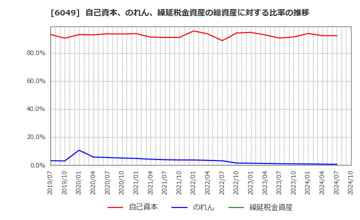 6049 (株)イトクロ: 自己資本、のれん、繰延税金資産の総資産に対する比率の推移