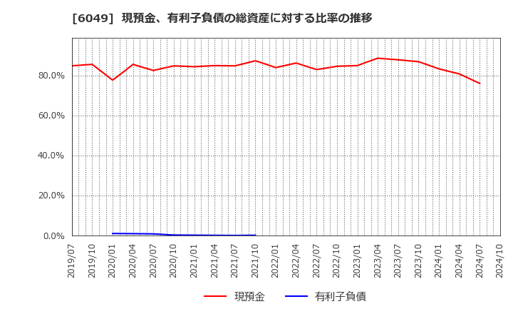 6049 (株)イトクロ: 現預金、有利子負債の総資産に対する比率の推移