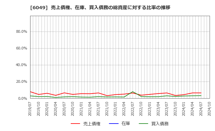 6049 (株)イトクロ: 売上債権、在庫、買入債務の総資産に対する比率の推移