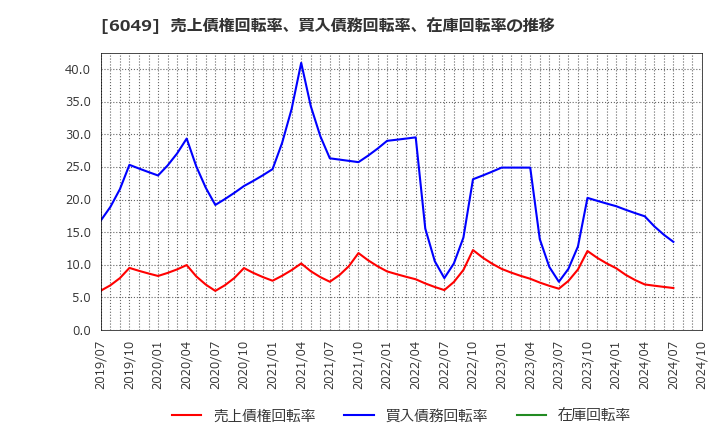 6049 (株)イトクロ: 売上債権回転率、買入債務回転率、在庫回転率の推移