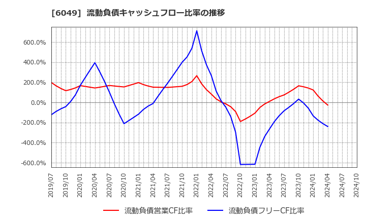 6049 (株)イトクロ: 流動負債キャッシュフロー比率の推移