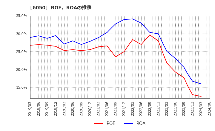 6050 イー・ガーディアン(株): ROE、ROAの推移