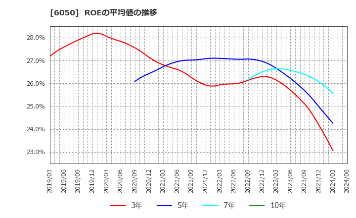 6050 イー・ガーディアン(株): ROEの平均値の推移