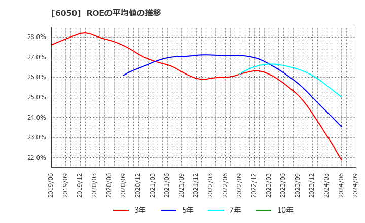 6050 イー・ガーディアン(株): ROEの平均値の推移