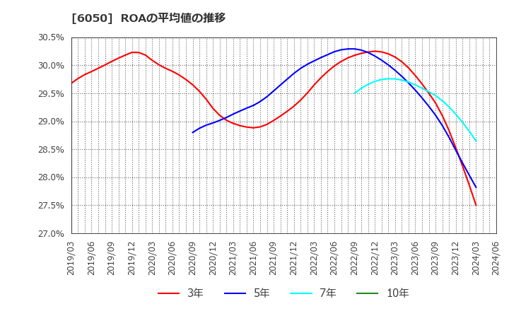 6050 イー・ガーディアン(株): ROAの平均値の推移