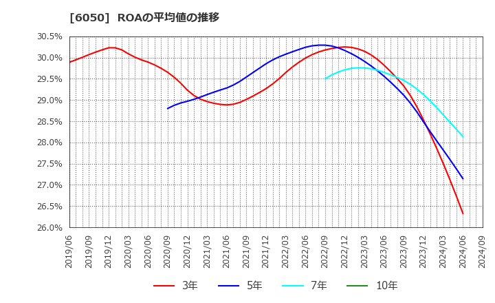 6050 イー・ガーディアン(株): ROAの平均値の推移