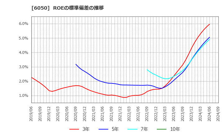 6050 イー・ガーディアン(株): ROEの標準偏差の推移