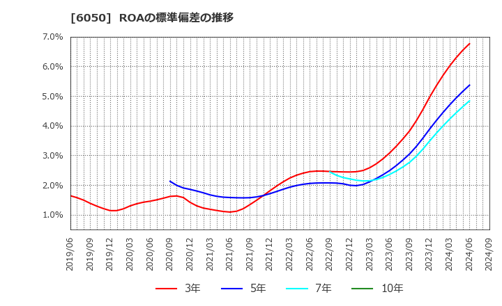 6050 イー・ガーディアン(株): ROAの標準偏差の推移