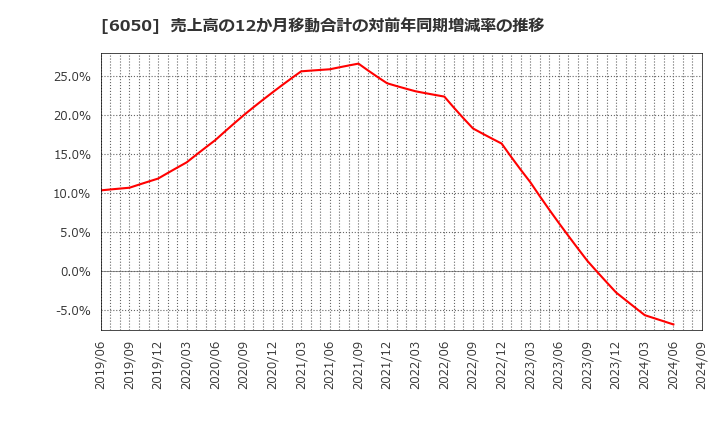 6050 イー・ガーディアン(株): 売上高の12か月移動合計の対前年同期増減率の推移