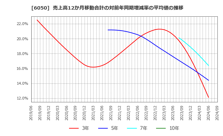 6050 イー・ガーディアン(株): 売上高12か月移動合計の対前年同期増減率の平均値の推移